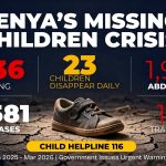 Missing children cases surge in Kenya as 23 children disappear daily, government warns of alarming increase.